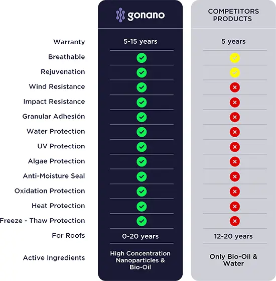 gonano-vs-competitors gonano vs competitors